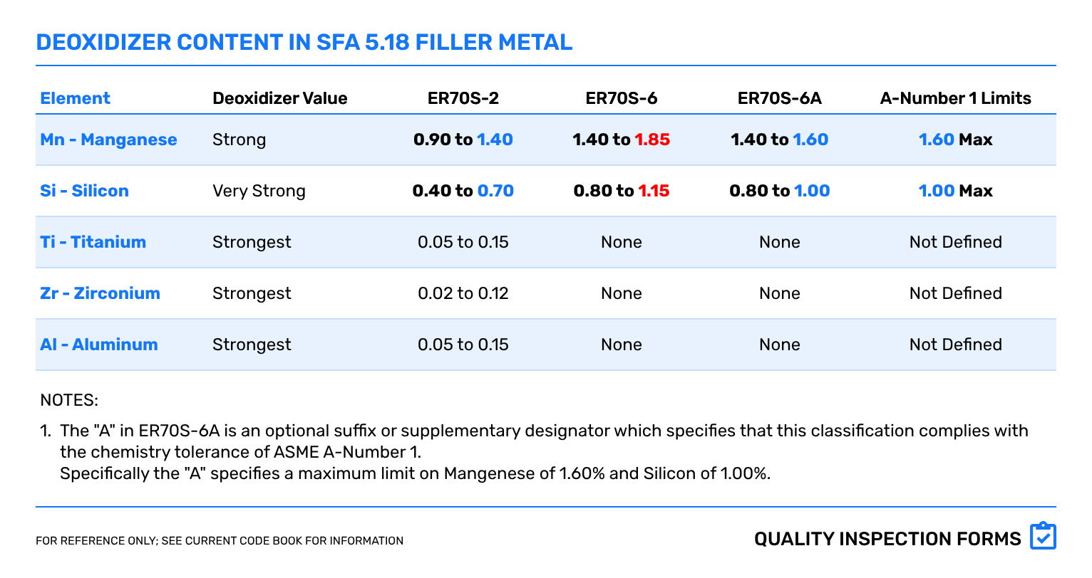 ER70S SFA 5.18 Deoxidizer Content