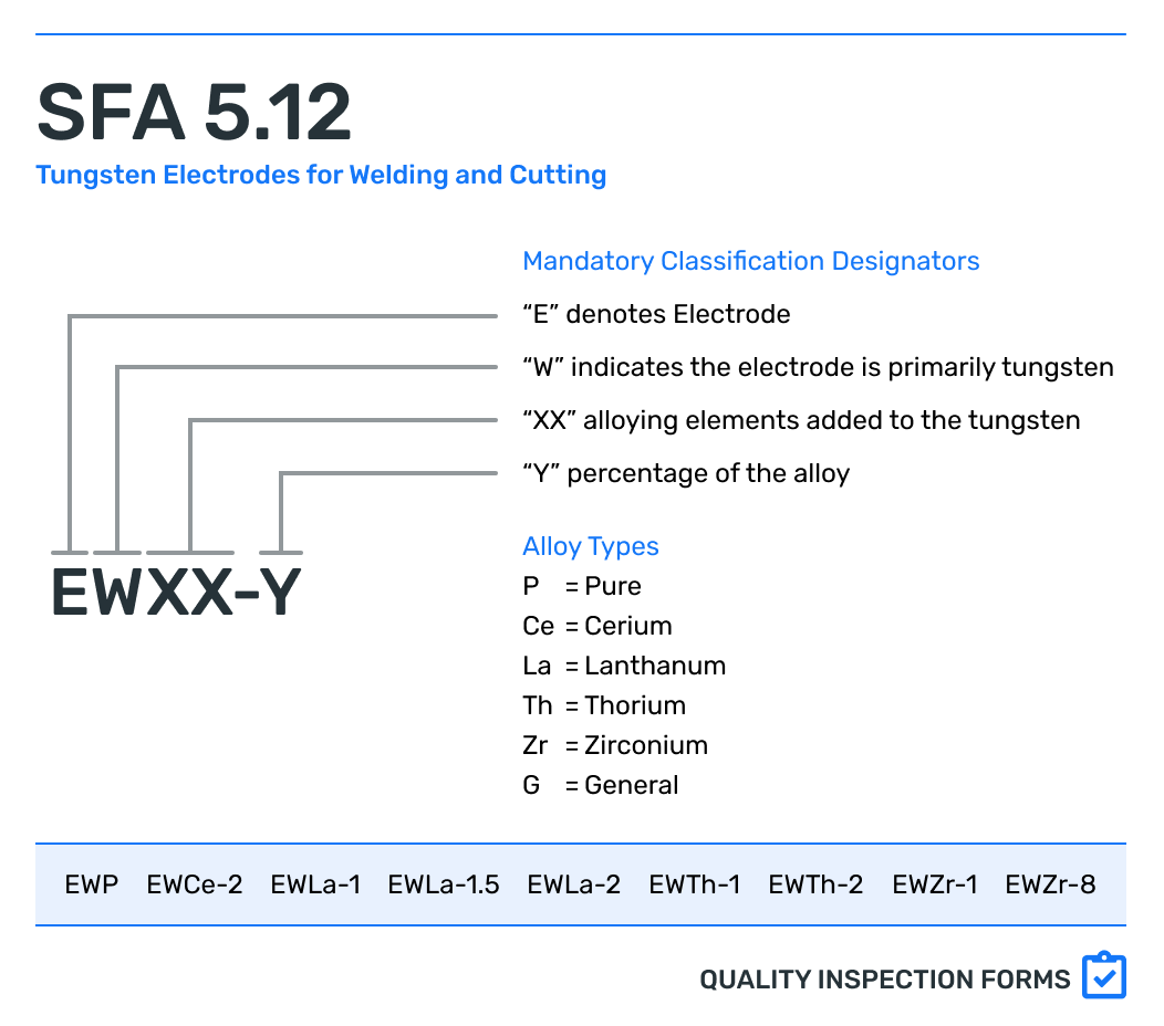 Tungsten for Welding SFA 5.12 — QUALITY INSPECTION FORMS