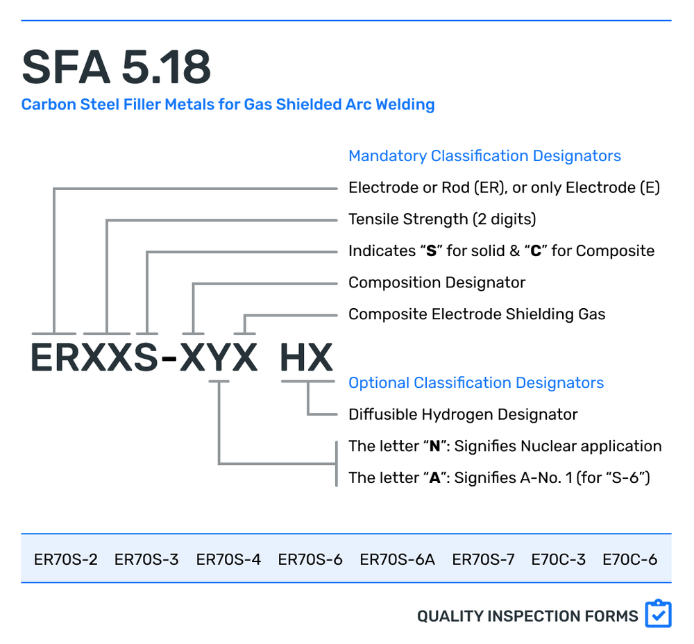 Sfa Form SFA 5.18 CS Filler Metal — QUALITY INSPECTION FORMS