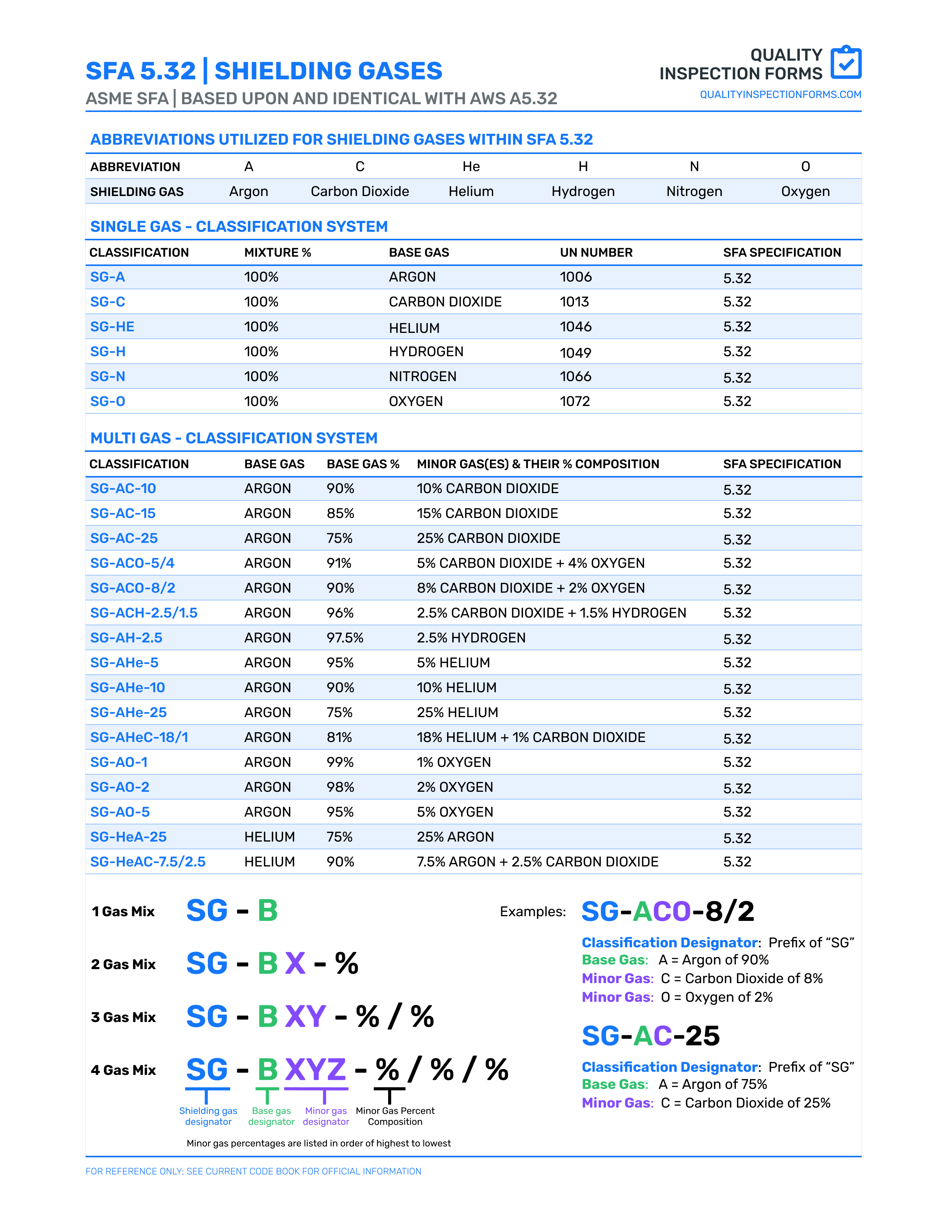 WELDING SHIELDING GAS — QUALITY INSPECTION FORMS