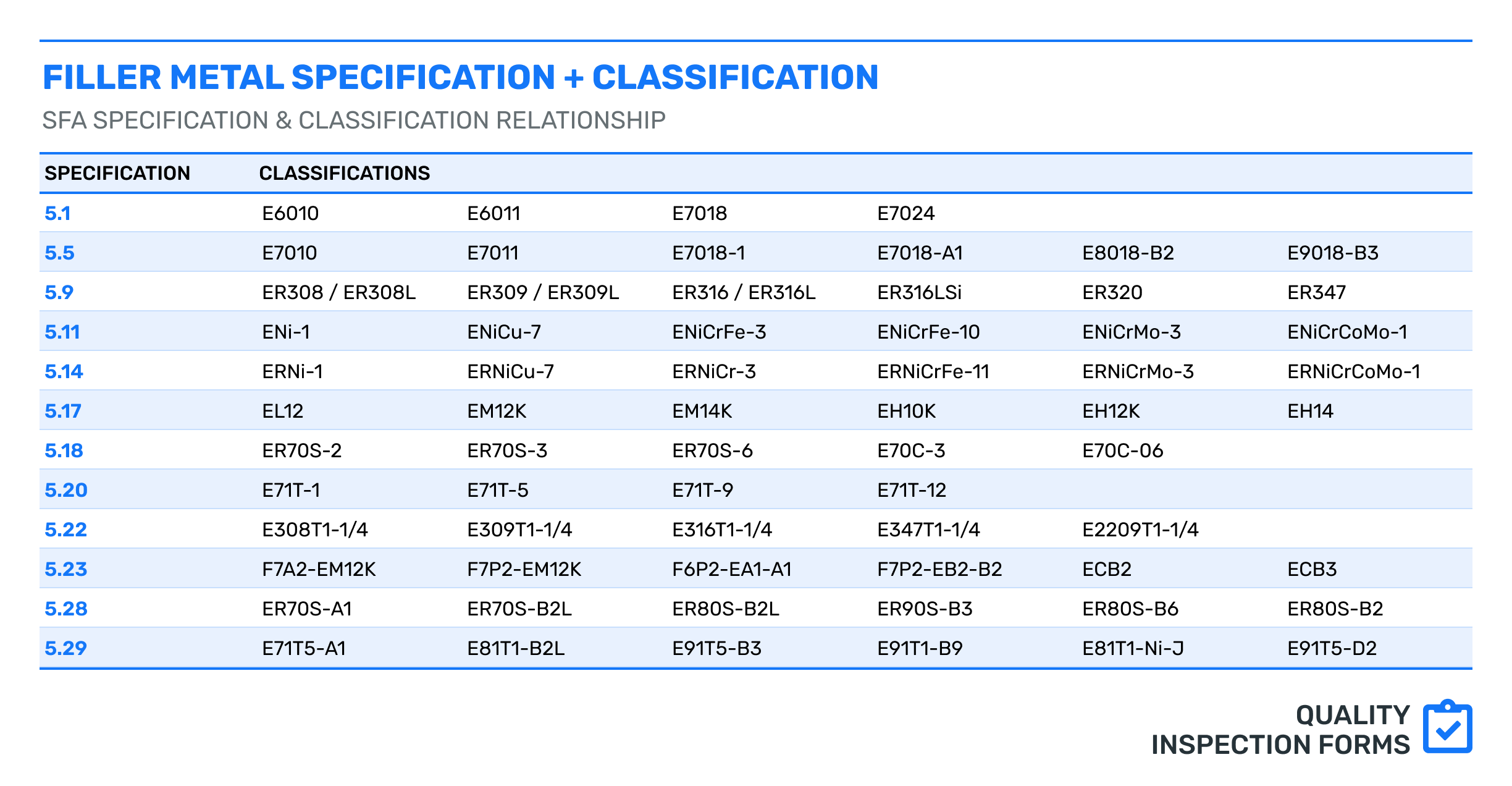Welding Filler Metal Classifications — QUALITY INSPECTION FORMS