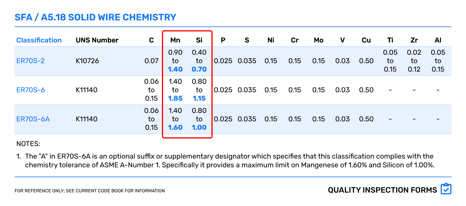 ASME SFA A5.18 Solid Wire Chemistry