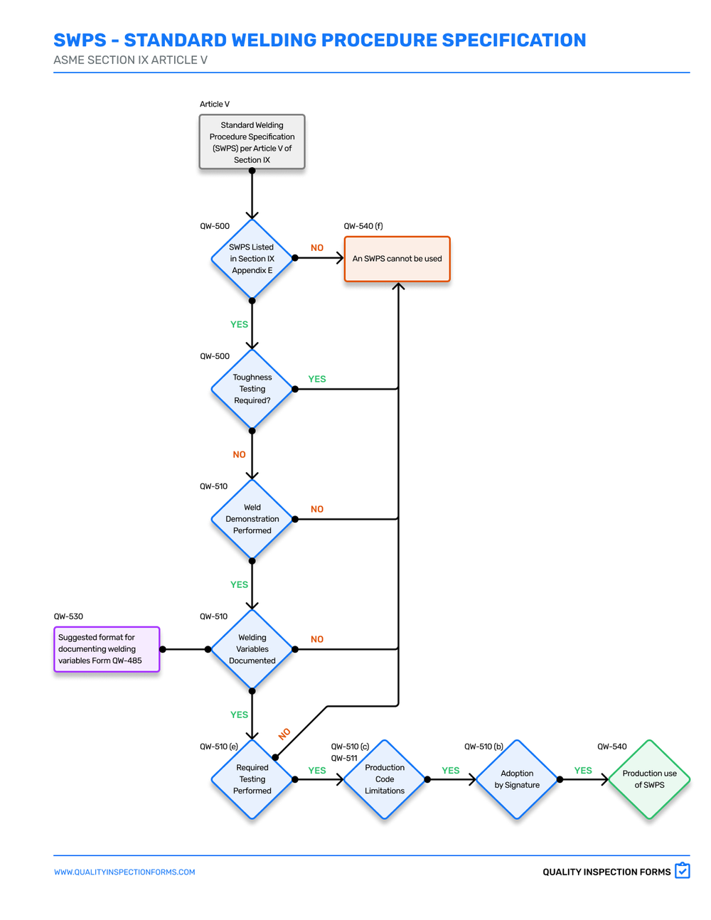 Swp Simple Model Standard SWPS Adoption per Section IX — QUALITY INSPECTION FORMS