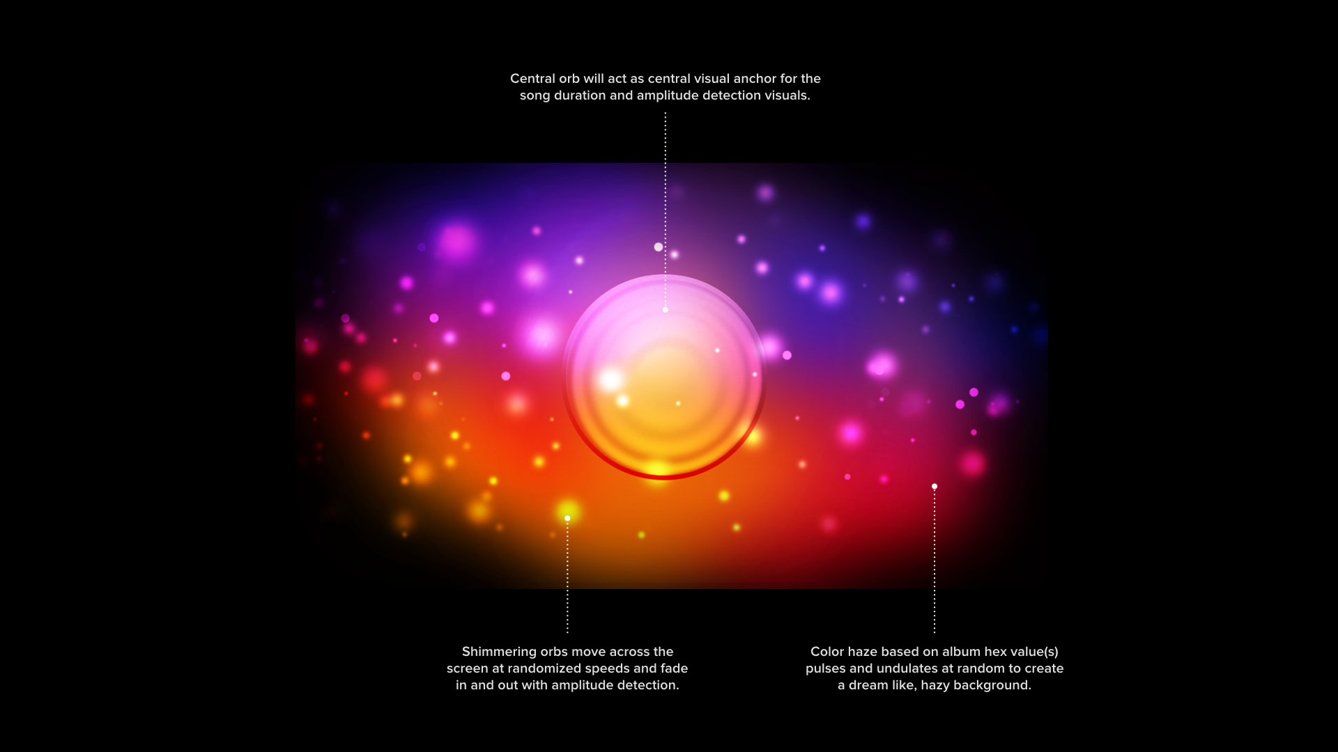 A digital graphic illustrating an abstract music visualizer with a central glowing orb and colorful surrounding particles. The image includes annotations describing the orb as a central visual anchor for song visuals, with swirling orbs representing 