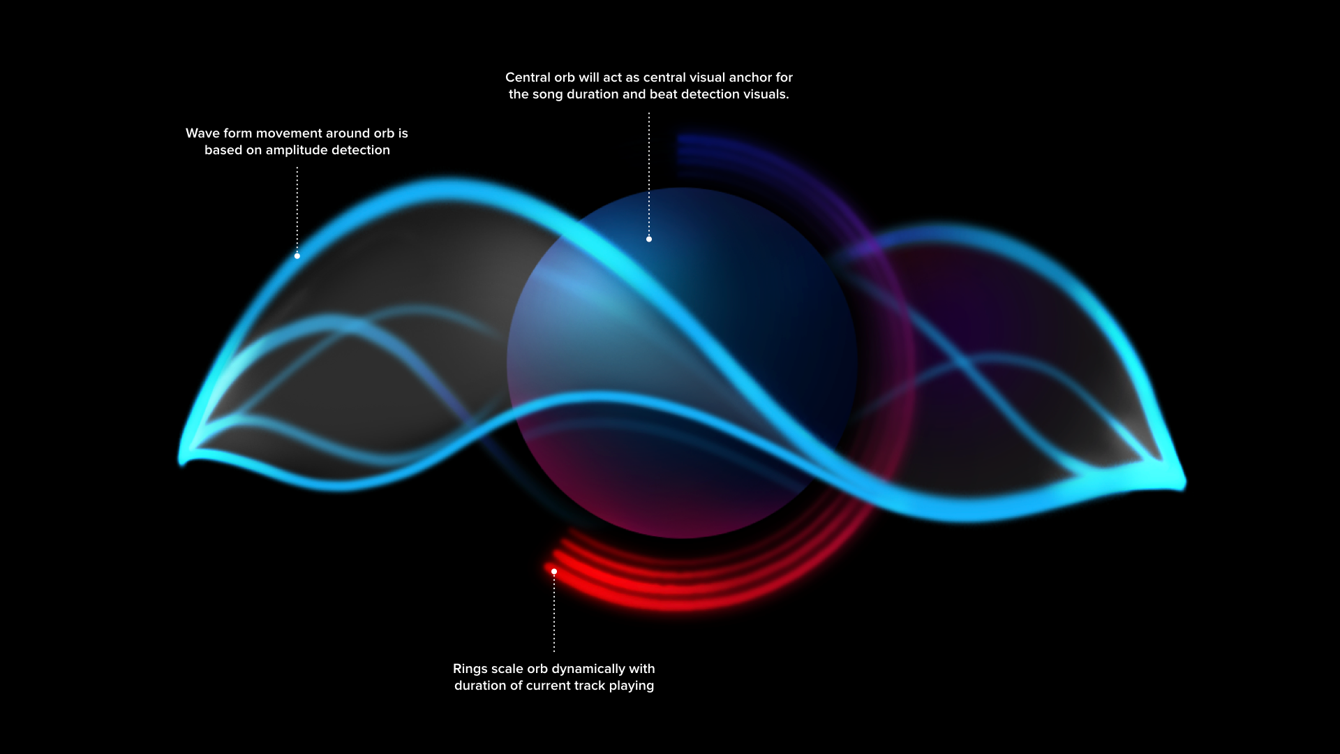 Diagram showing a central blue orb acting as a visual anchor for music visualization, with waveform movements around it based on amplitude detection, and rings scaling dynamically with track duration. Colors include blue, purple, and red on a black b