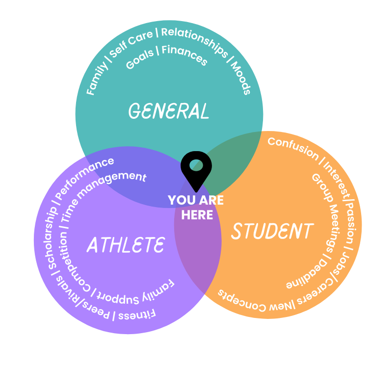 A Venn diagram with three overlapping circles labeled GENERAL, ATHLETE, and STUDENT. The GENERAL circle includes family, self-care, relationships, moods, goals, and finances. The ATHLETE circle includes scholarship, performance, competition, time management, and family support. The STUDENT circle includes confusion, interest, passion, long-term goals, group meetings, and deadline compliance. In the center where all three overlap, there is a marker with the text "YOU ARE HERE."