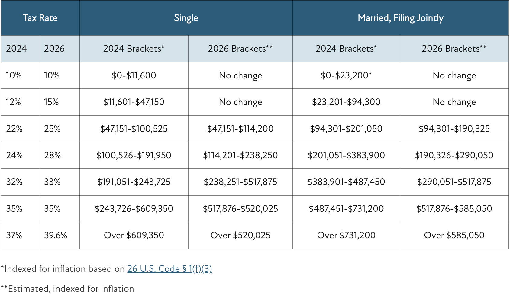 Individual Income Tax Rates 2025 Tax Sunset