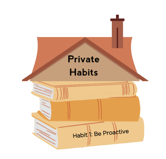 The first of the private habits—Habit 1: Be Proactive