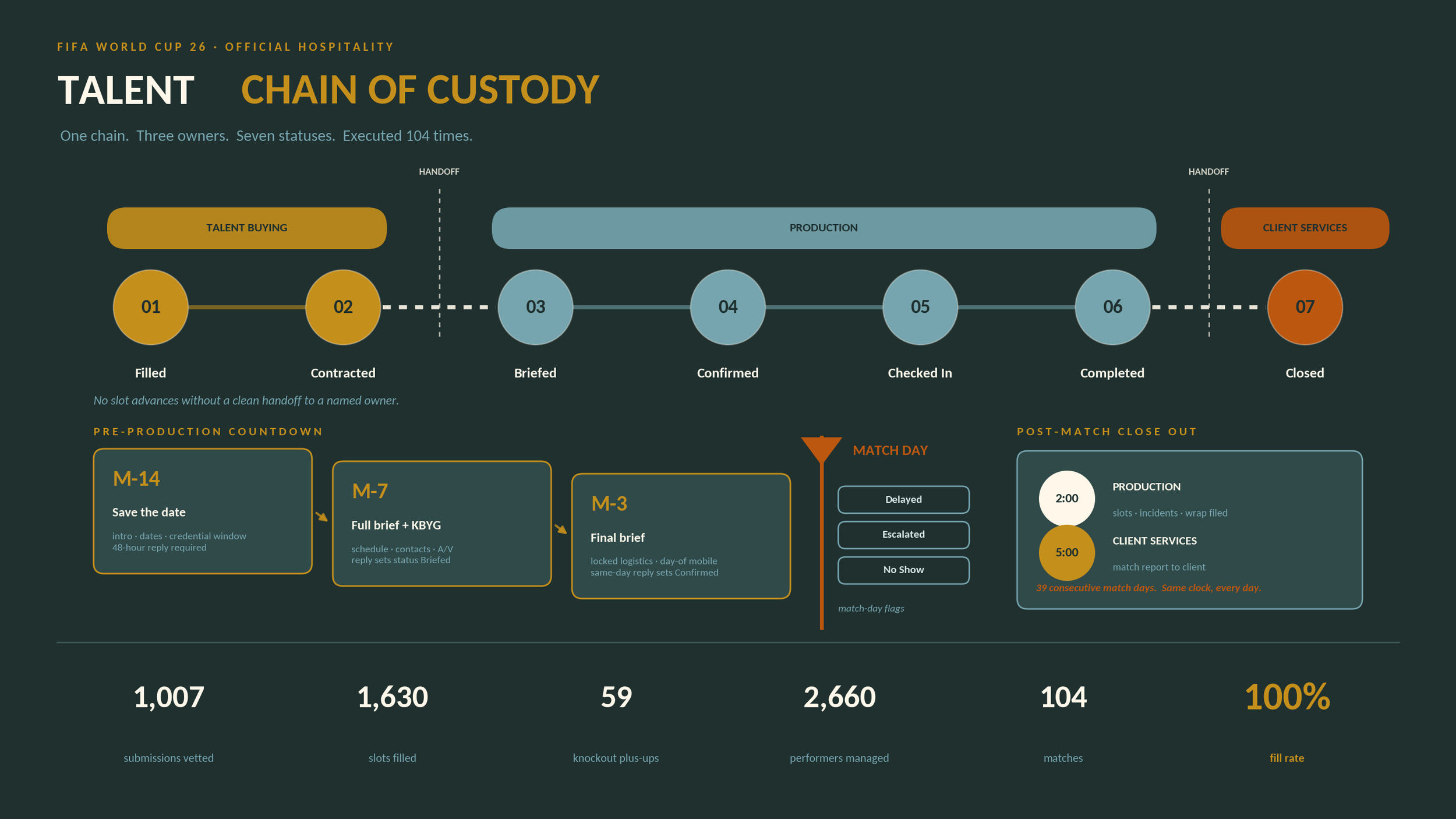 fwc26_chain_of_custody_16x9.png