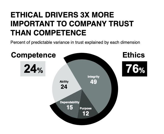2019 Edelman Trust Management Tracking Study.