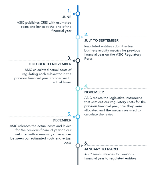 Timeline showing how the levy is calculated and communicated. It starts in June when ASIC publish CRIS and ends with ASIC sending invoices in January to March in the following year