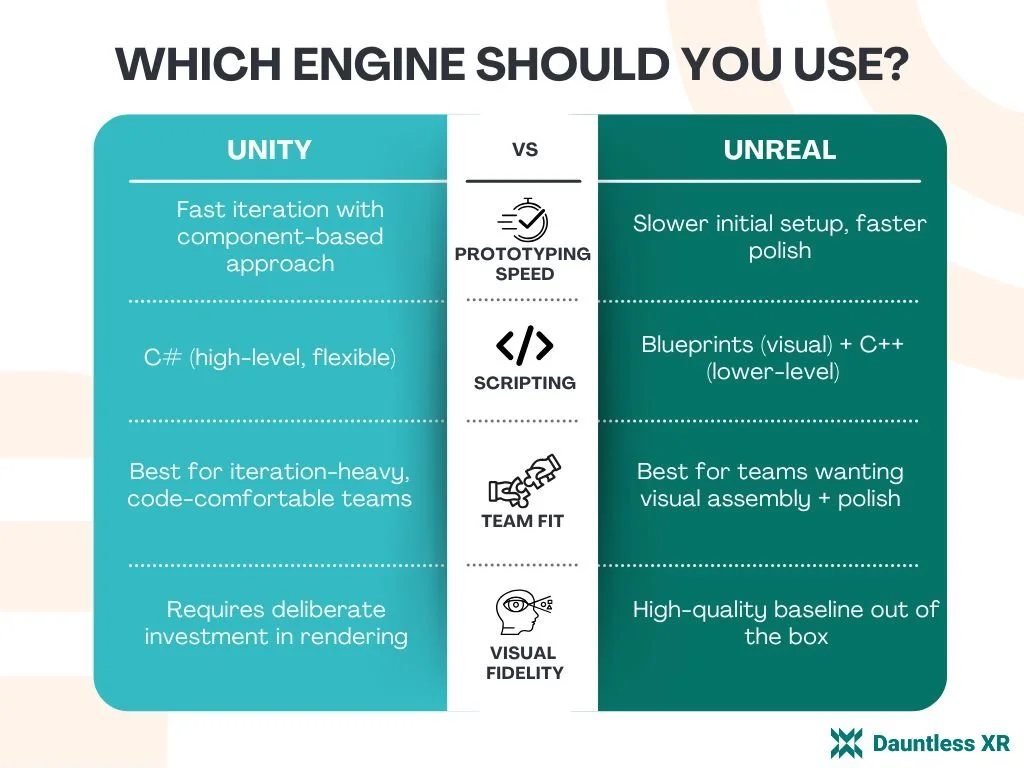 Comparison chart for unity vs unreal. Unity: fast iteration with component based approach, C# scripting which is high level and flexible, best for iteration heavy, coding proficient engineering team, required investment in rendering for visual