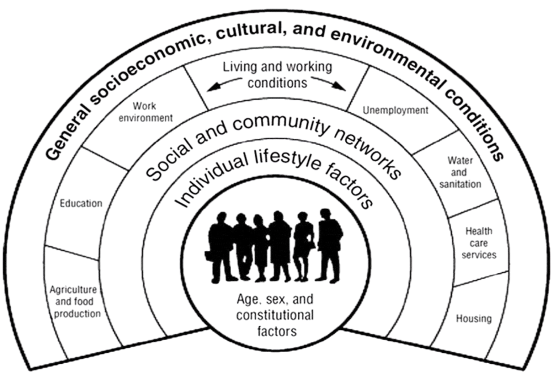 Dahlgren and Whitehead determinants of health framework