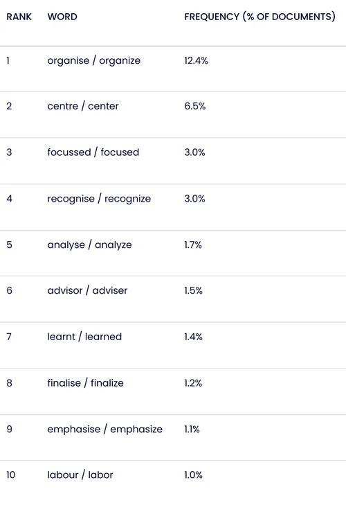 The Top 10 Inconsistent Spellings | PerfectIt