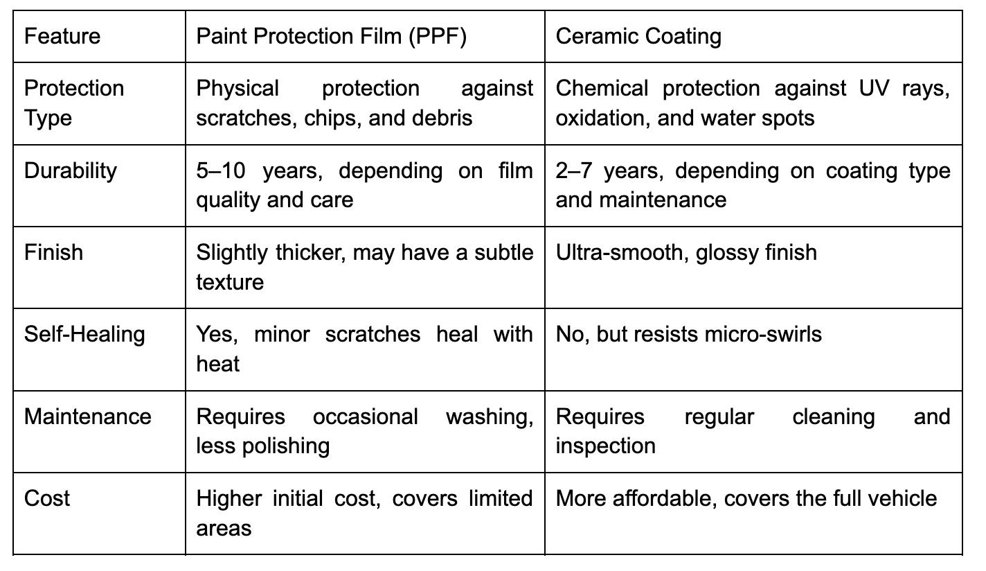 ppf vs ceramic coating