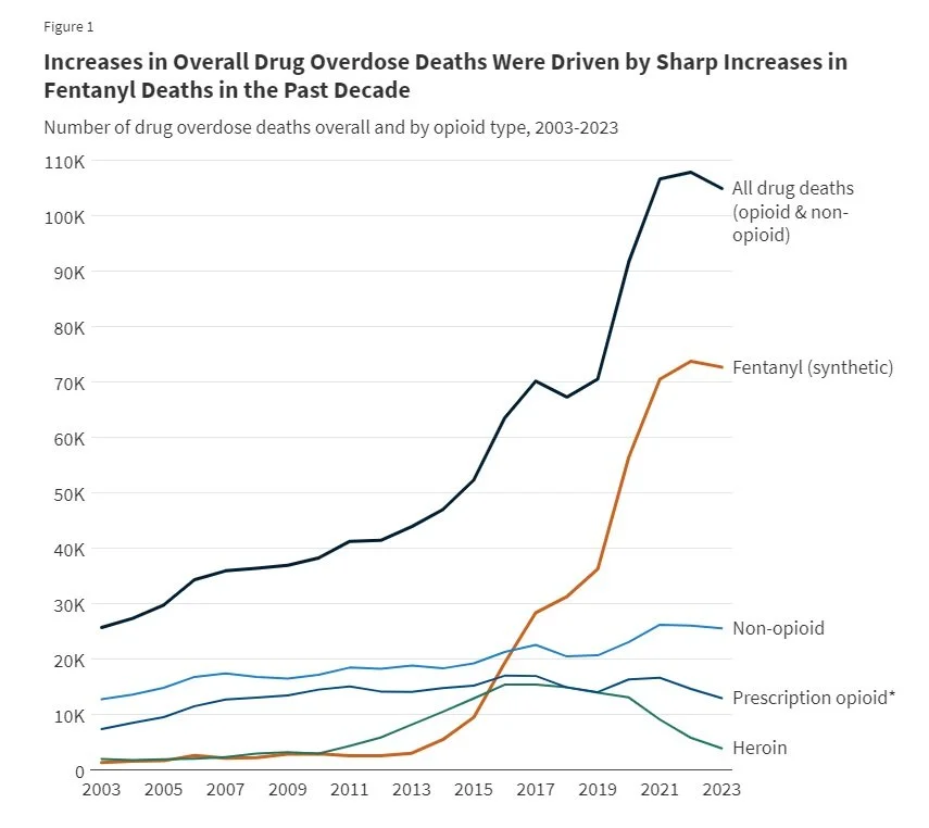 New Report Shows Trends in Opioid Deaths Since 2003
