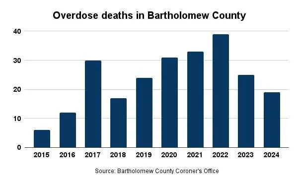Bartholomew County overdose deaths on pace for lowest total since 2018