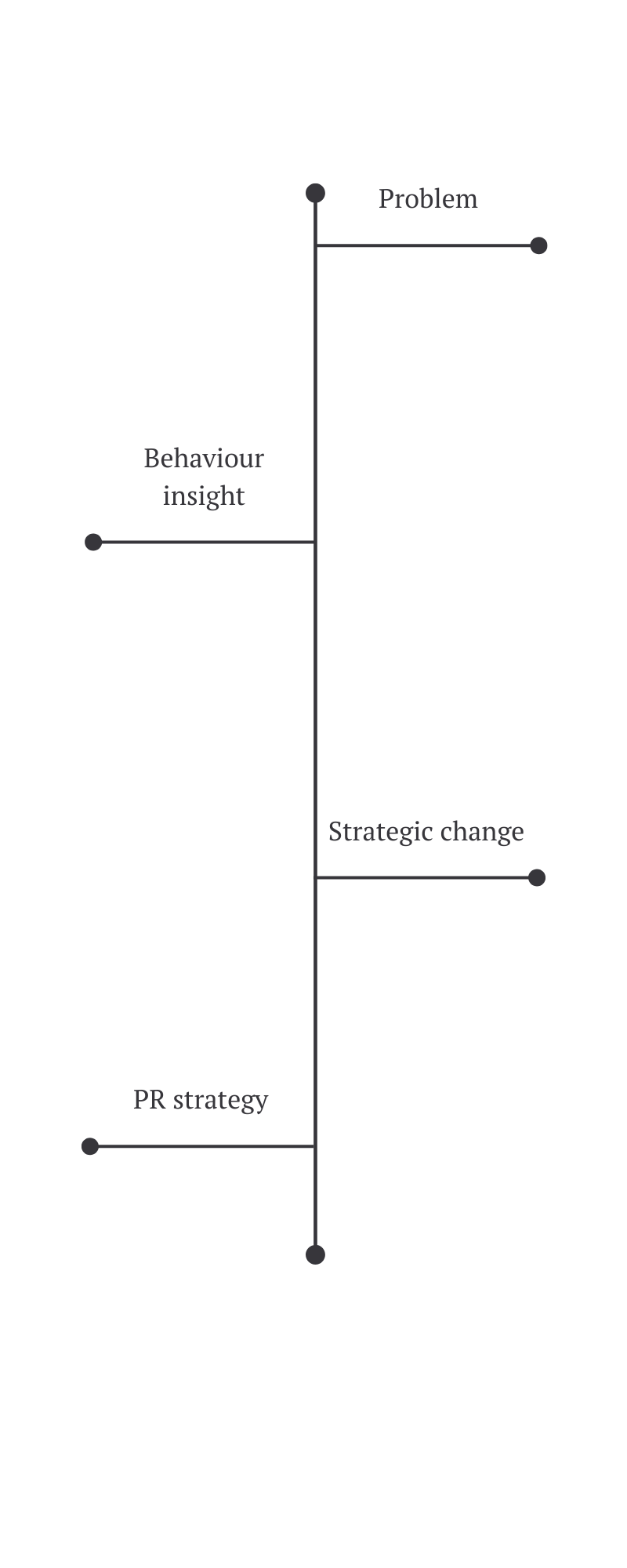 Timeline with stages of problem, leading to behaviour insight, then strategic change and finally PR strategy