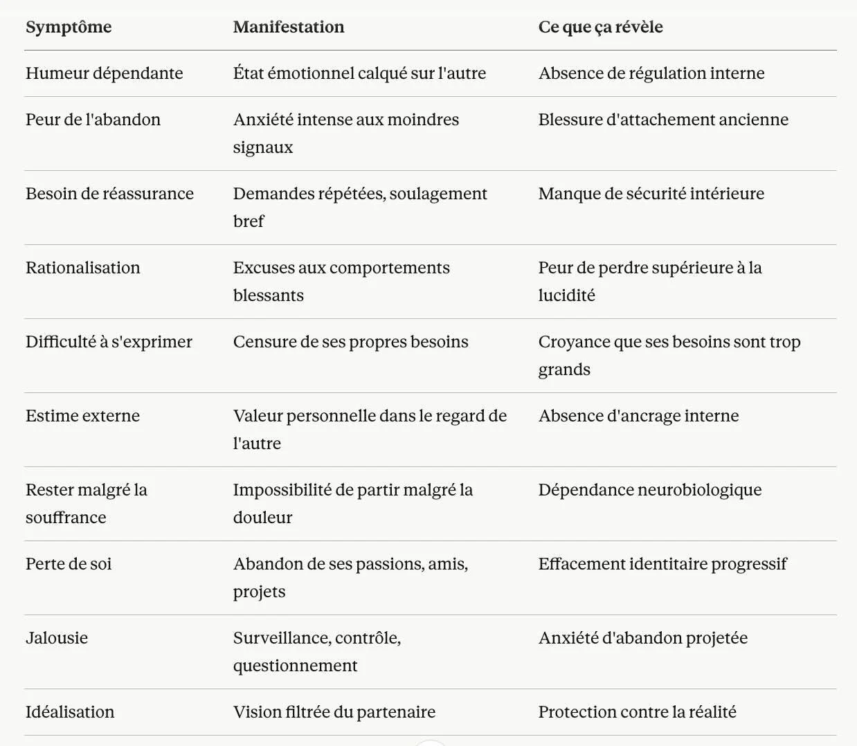 Tableau récapitulatif des 10 symptômes de la dépendance affective en amour : manifestations cliniques et ce qu'elles révèlent — humeur dépendante, peur de l'abandon, besoin de réassurance, idéalisation
