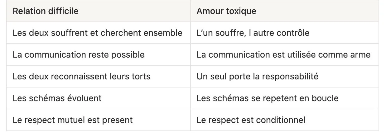 La différence entre relation difficile et amour toxique sous forme de tableau