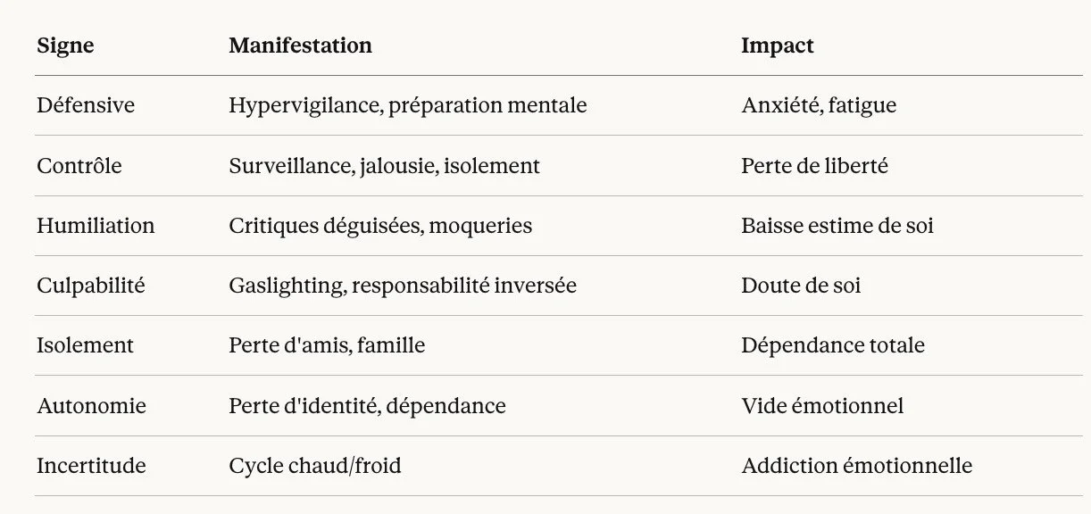 Tableau récapitulatif des 7 signes d'une relation toxique : manifestations et impacts psychologiques