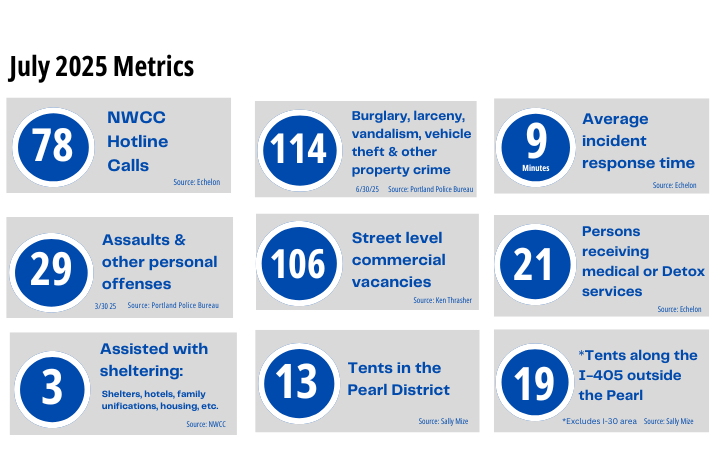 July 2025 crime and safety statistics infographic with data on hotline calls, property crimes, assault offenses, shelter assistance, burglaries, incidents, and emergency responses.