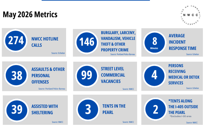 A graphic showing May 2026 metrics for NWCC. It includes the following data: 274 calls to NWCC Hotline, 146 burglary, larceny, vandalism, vehicle theft and other property crimes, 8 minutes average incident response time, 38 assaults and personal offenses, 99 street level commercial vacancies, 4 people receiving medical or detox services, 39 assisted with sheltering, 3 tents in the Pearl, and 2 tents along the I-405 outside the Pearl (excluding I-30 area).