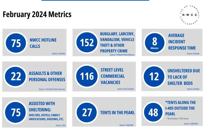 Data chart titled "February 2024 Metrics" showing stats: 75 NWCC hotline calls, 152 property crimes, 8-minute average incident response, 22 personal offenses, 116 commercial vacancies, 12 unsheltered due to lack of shelter beds, 75 assisted with sheltering, 27 tents in The Pearl, 48 tents along I-405 outside The Pearl. Sources include Echolon, Portland Police Bureau, Ken Thrasher, and Sally Mae.