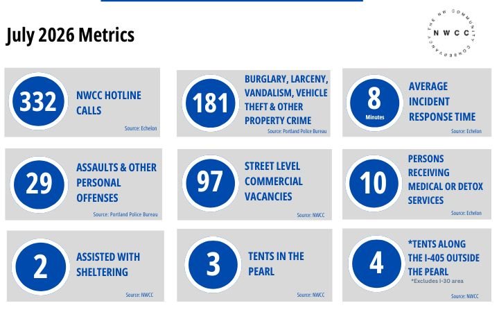 NWCC July Metrics Graphics 