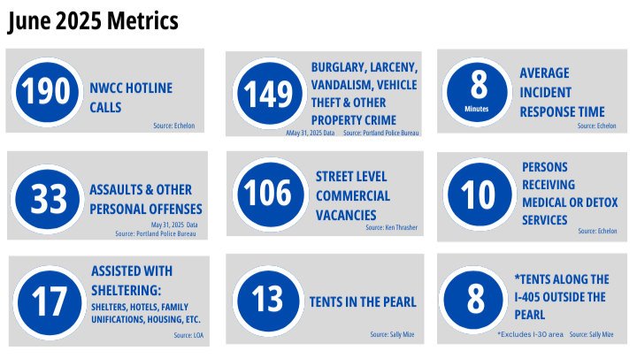 NWCC June 2025 Metrics