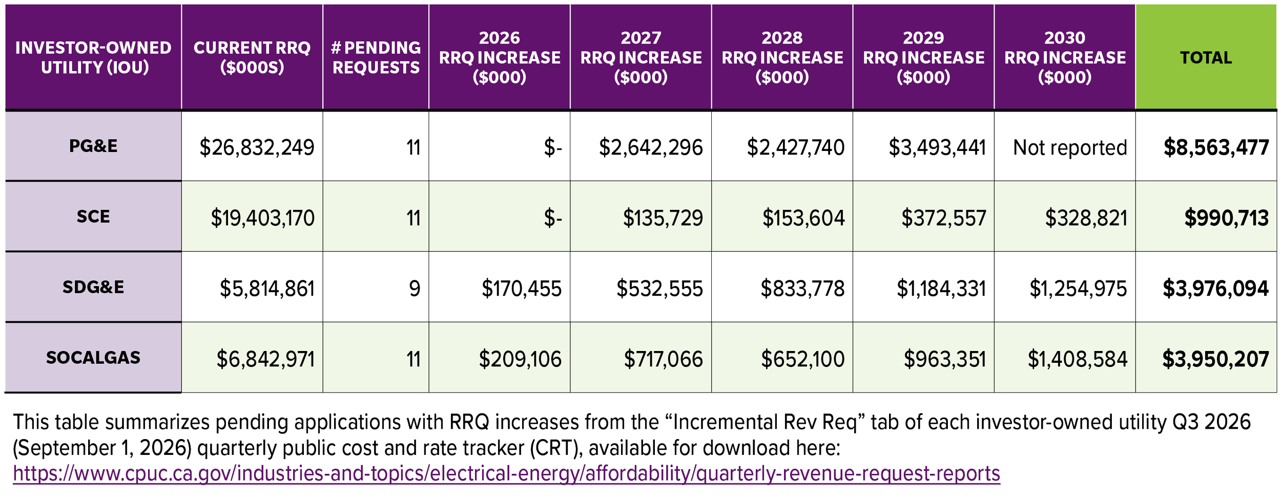 This table summarizes pending applications with RRQ increases from the “Incremental Rev Req” tab of each investor-owned utility Q3 2026 (September 1, 2026) quarterly public cost and rate tracker (CRT).