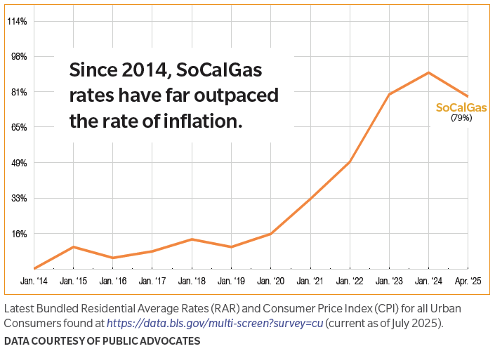 SCG Graph