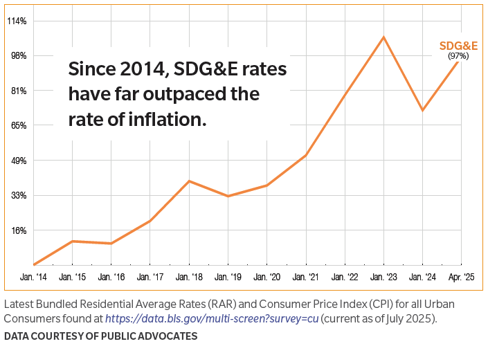 SDGE Graph