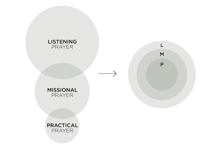 Prayer Circles • KC Underground Network