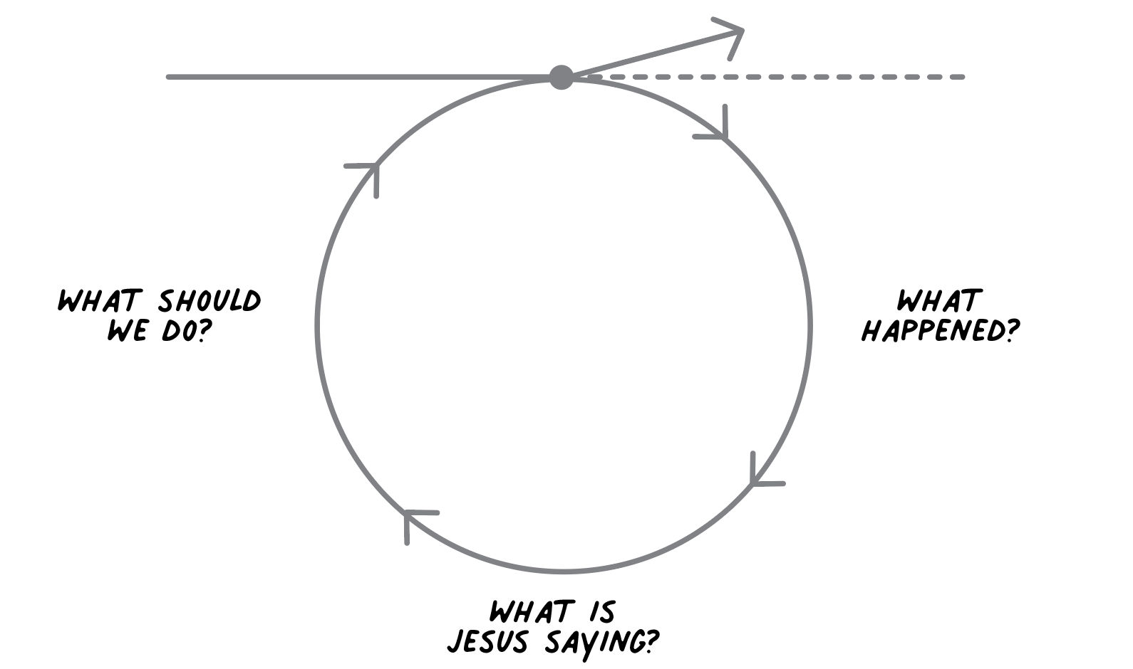 Diagram of the Kairos Circle showing a life timeline, a marked Kairos moment, and a circle with three questions: What happened? What is Jesus saying? What should we do?