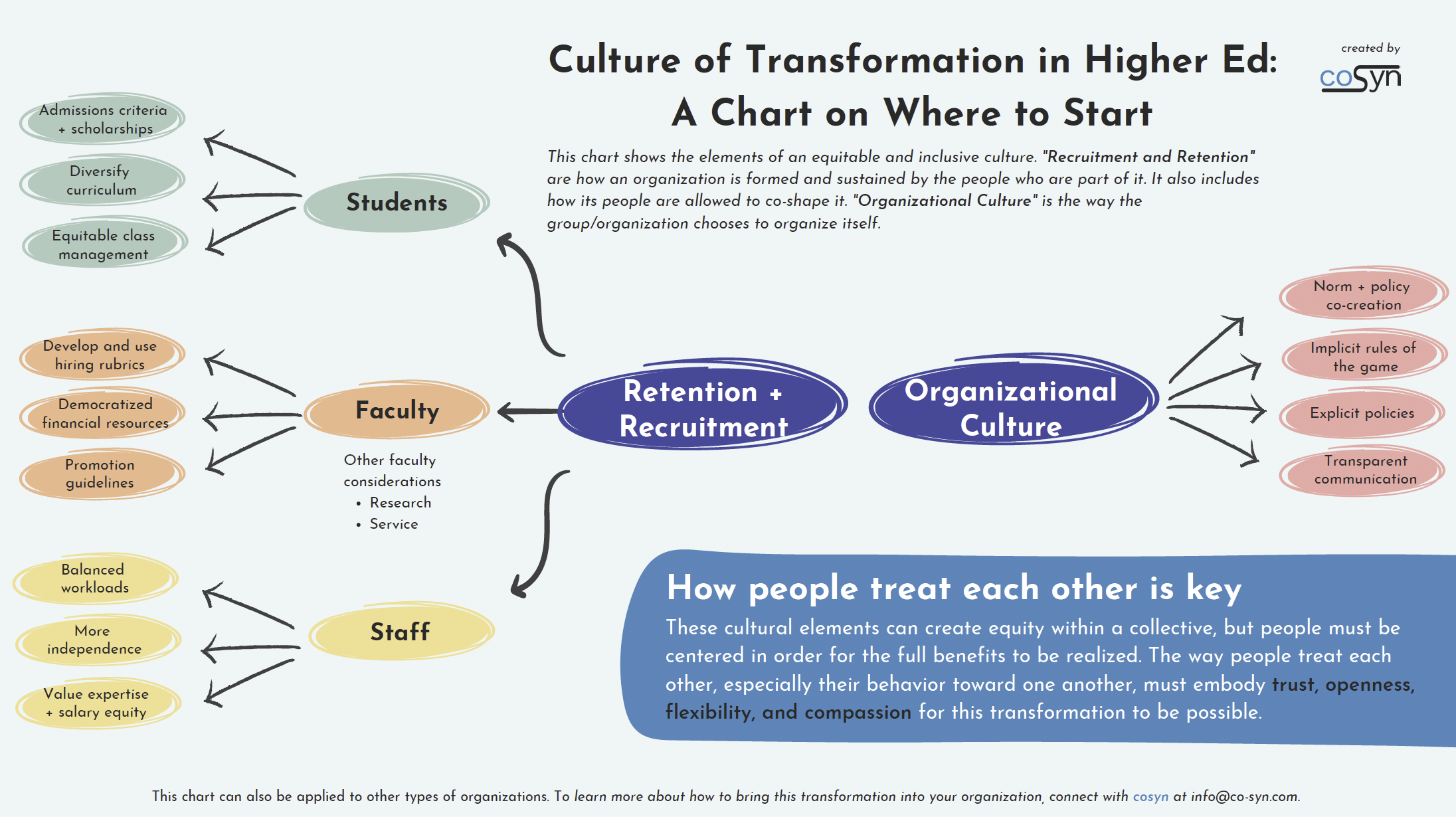 Chart titled "Culture of Transformation in Higher Ed: A Chart on Where to Start" with sections on Students, Faculty, Staff, and Organizational Culture, summarizing elements for retention and recruitment, with explanations on treating each other with trust and openness.