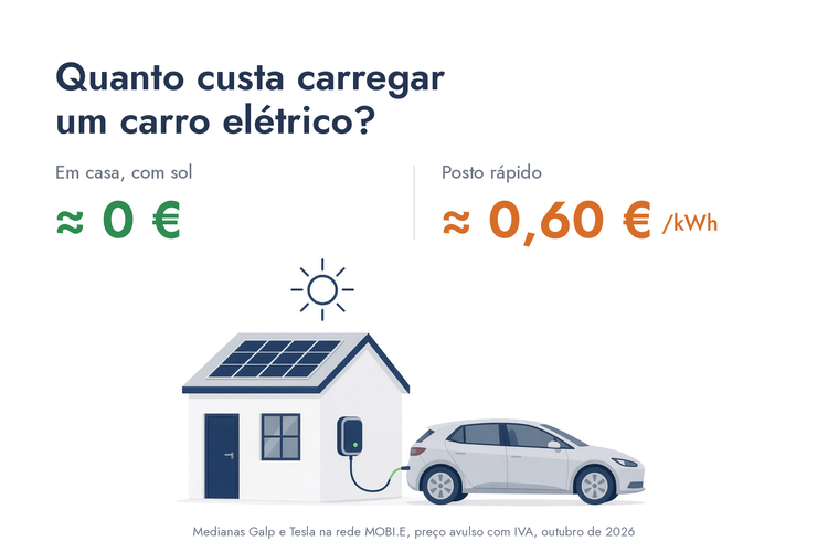 Quanto custa carregar um carro elétrico em Portugal em 2026?
