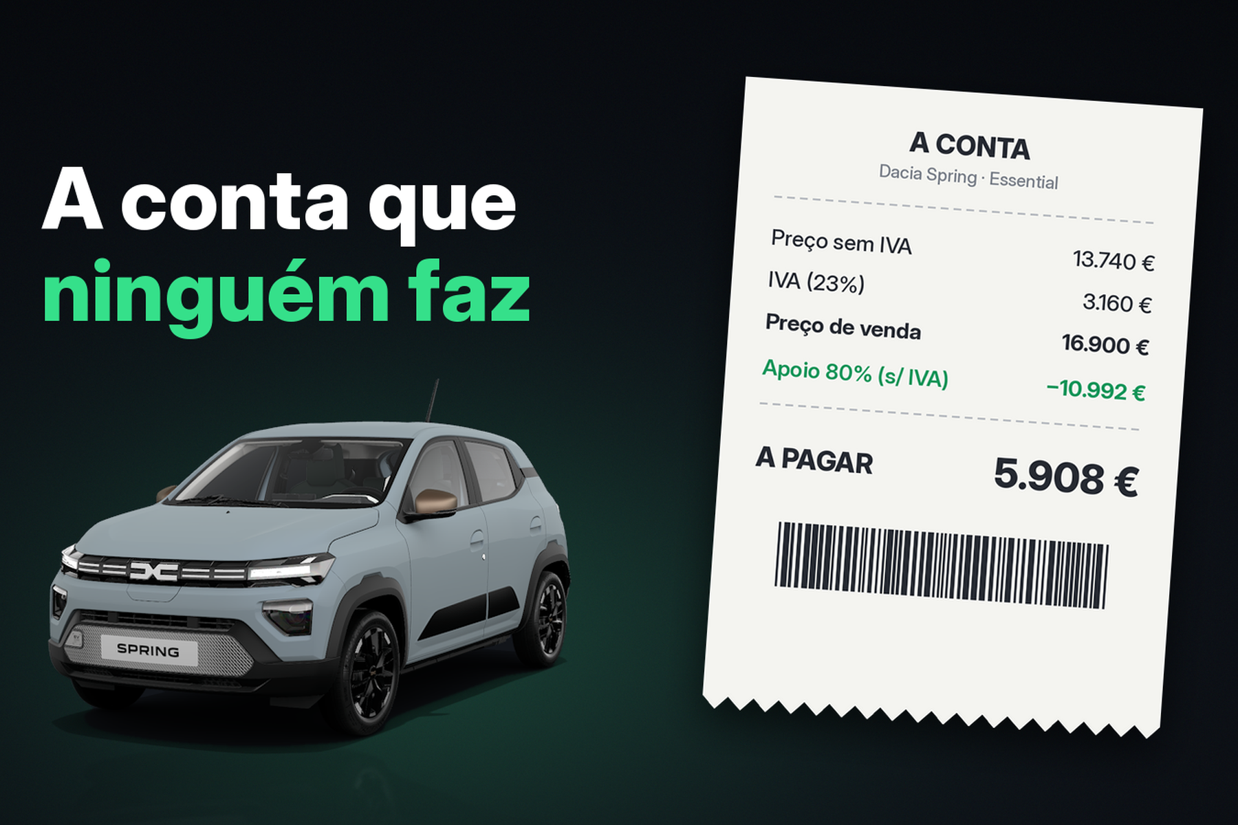 Dacia Spring ao lado de um recibo com a nossa conta num cenário ainda não oficial: 16.900 € com IVA, apoio de 80% sobre o preço sem IVA de 10.992 €, 5.908 € a pagar