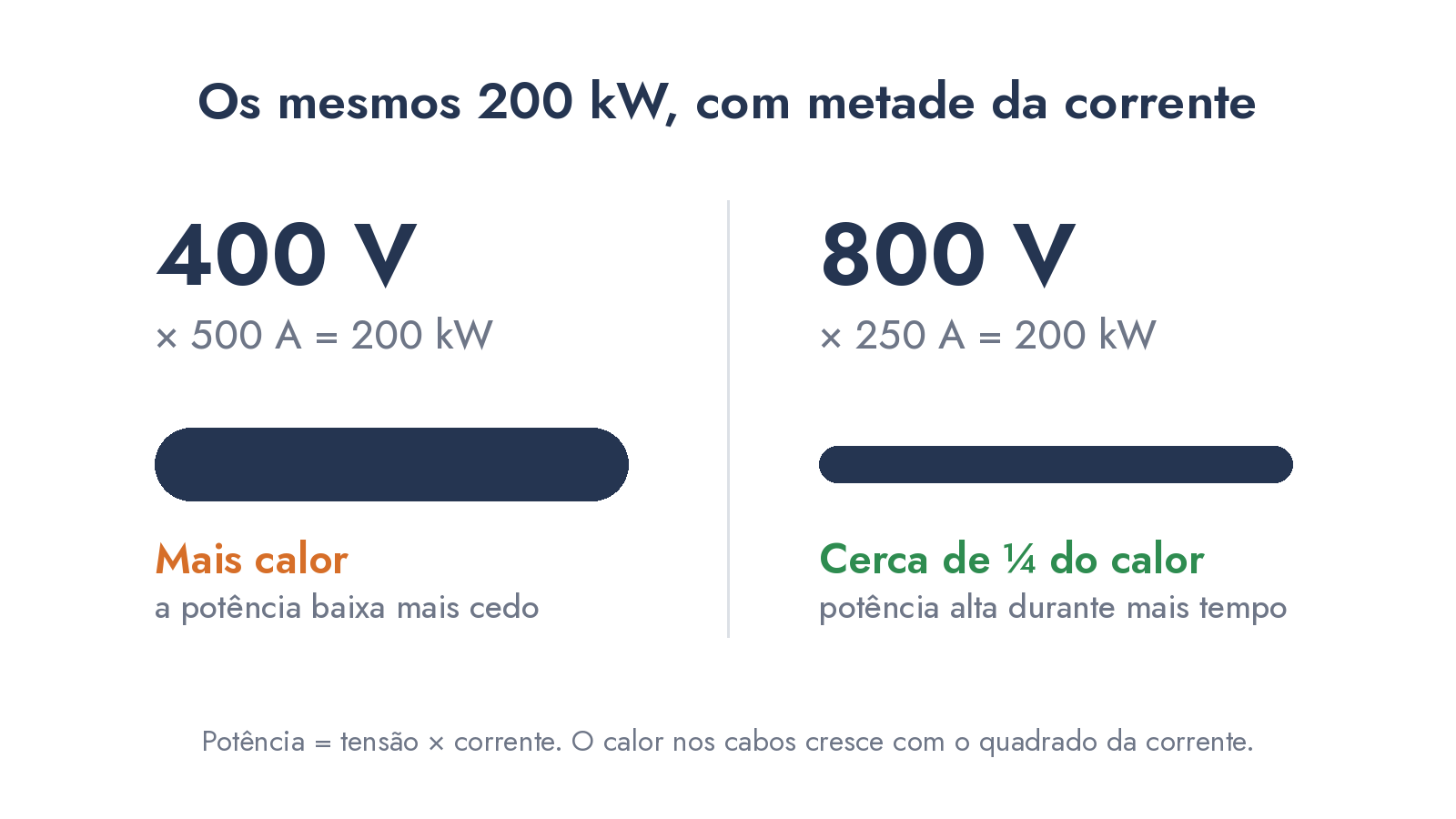 Esquema simples a comparar 400 V com 500 amperes e 800 V com 250 amperes para os mesmos 200 kW, com menos calor nos 800 V
