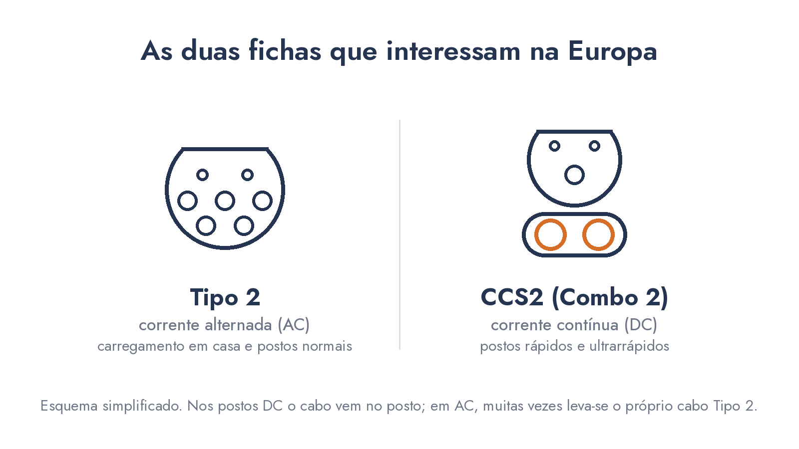 Esquema simplificado das fichas Tipo 2, de corrente alternada, e CCS2 Combo 2, de corrente contínua, com dois pinos grossos por baixo
