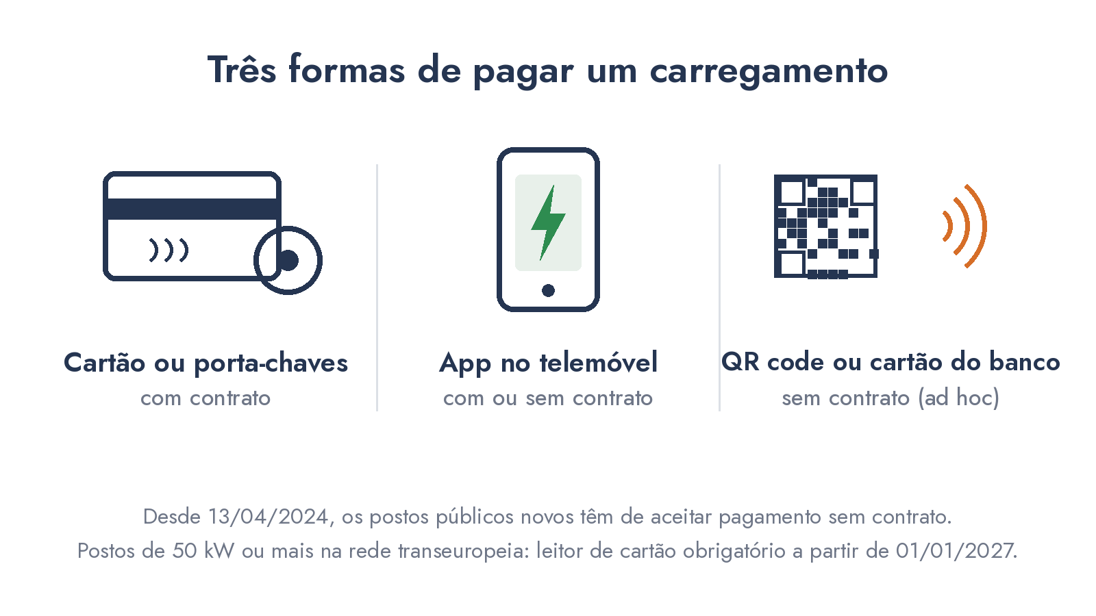 Esquema com as três formas de pagar um carregamento: cartão ou porta-chaves com contrato, app no telemóvel com ou sem contrato, e QR code ou cartão bancário sem contrato
