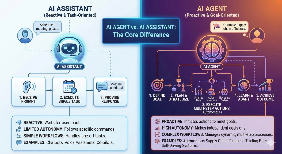A photo explaining the differences between AI agents and AI assistants