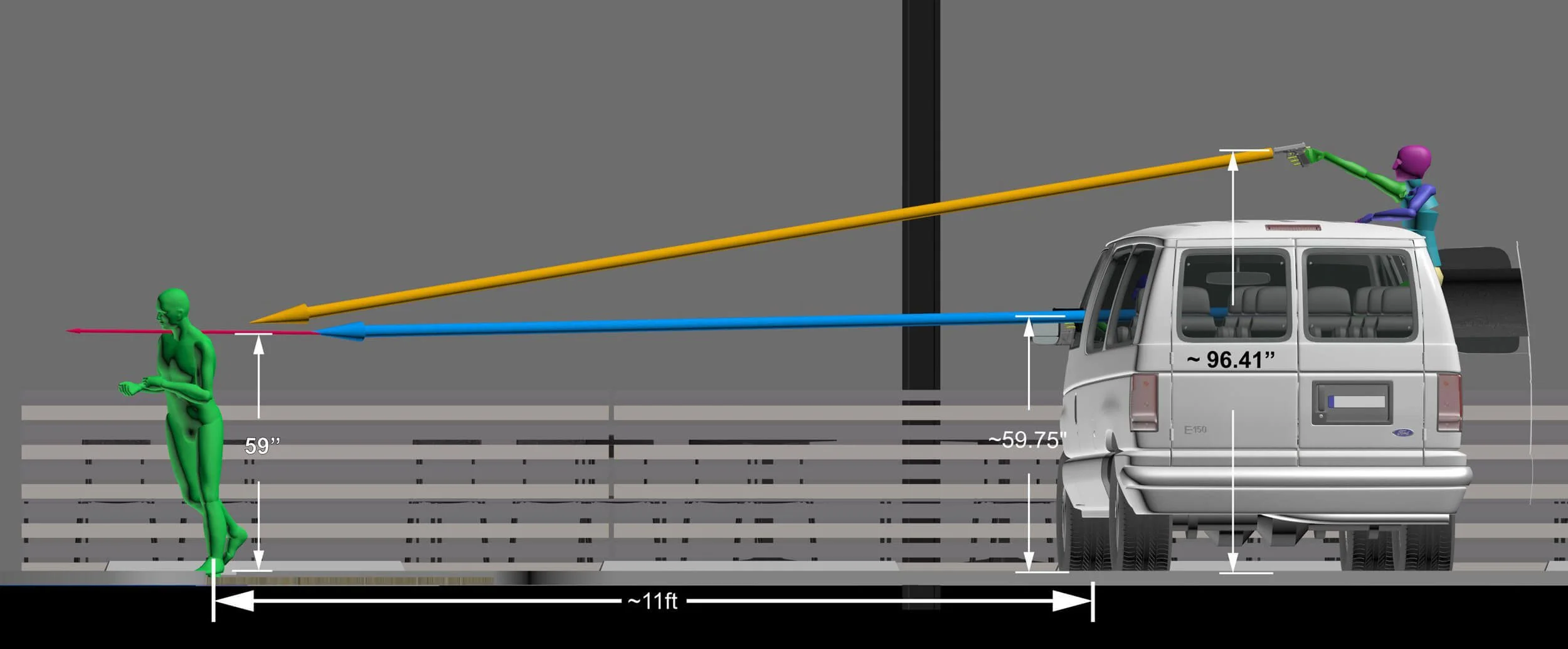 Diagram of a crash test scene with a green mannequin, a gray vehicle, and colored poles indicating distances and angles, used for safety testing.