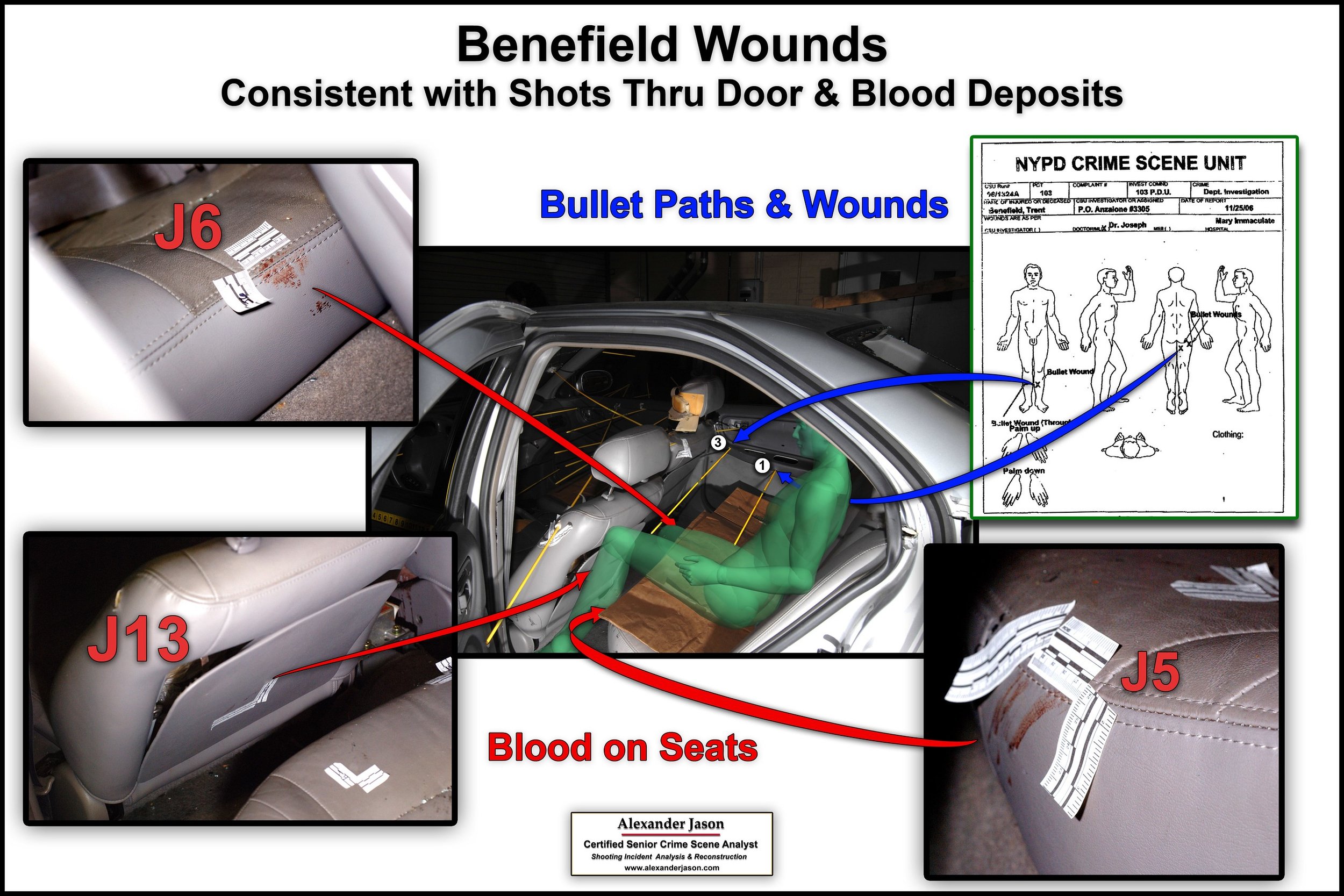 Diagram showing bullet paths and wounds in a car with blood on seats, related to beneficial wounds consistent with shots through door and blood deposits, includes close-up images of blood stains labeled J5, J6, J13, and a crime scene report.