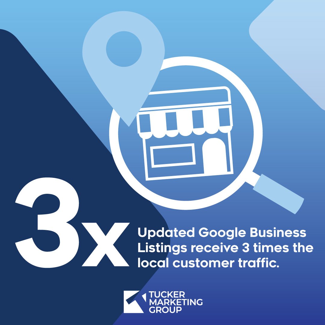 📍🗺 Did you know? For Google Search and Google Maps, having an updated Google &quot;My Business&quot; Listing can deliver 3 times more local customer traffic. If you're unsure how or don't have the time to properly list your business, we're here to 