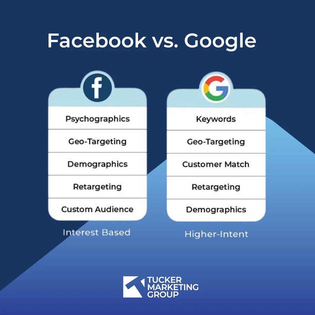 Choosing between Google Ads and Facebook Ads depends on your business goals and the audience you want to reach.

🔍 Google Ads are ideal if you're targeting people who are actively searching for products or services like yours. When someone types a k