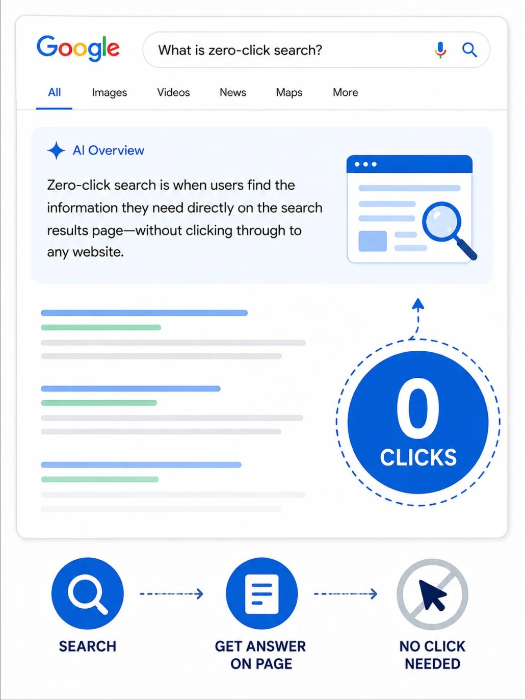 If your website traffic seems lower than it was a year ago, you're definitely not alone.📉

The way people search has changed. Google and AI tools now answer many questions instantly, so people often don't need to click through to a website. That's k