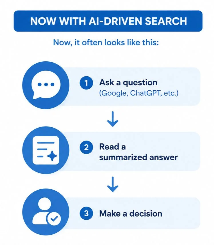 AI Search After