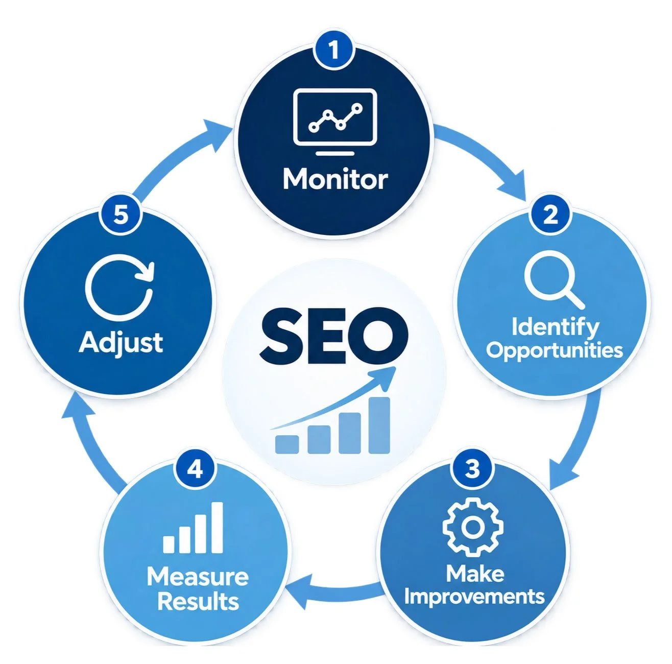 SEO ongoing cycle chart