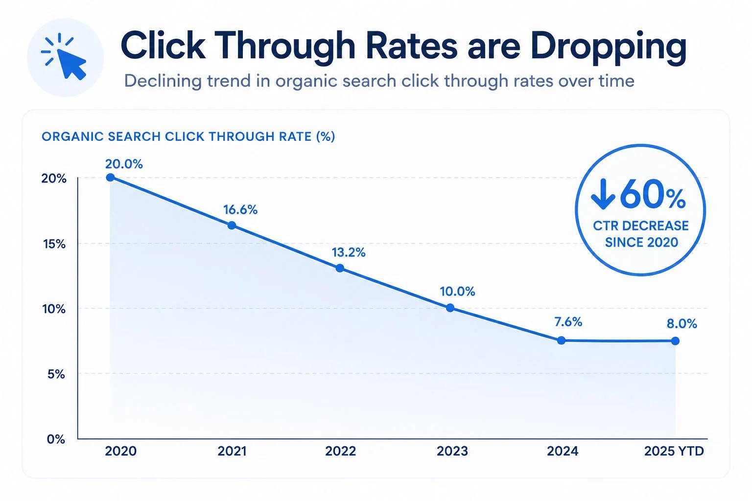 clicks rates dropping graphical chart